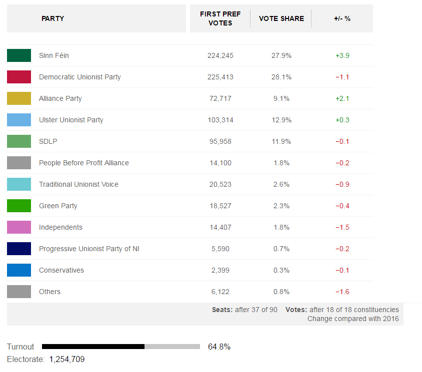 Les résultats confirment une forte poussée du Sinn Féin en Irlande du Nord Les résultats confirment une forte poussée du Sinn Féin en Irlande du Nord