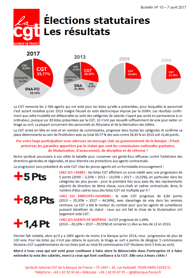 La CGT recule ? Pas à la Banque de France où elle arrive en tête des élections La CGT recule ? Pas à la Banque de France où elle arrive en tête des élections
