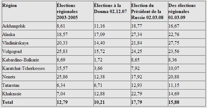 Election régionale en Russie