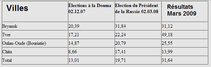 Election régionale en Russie