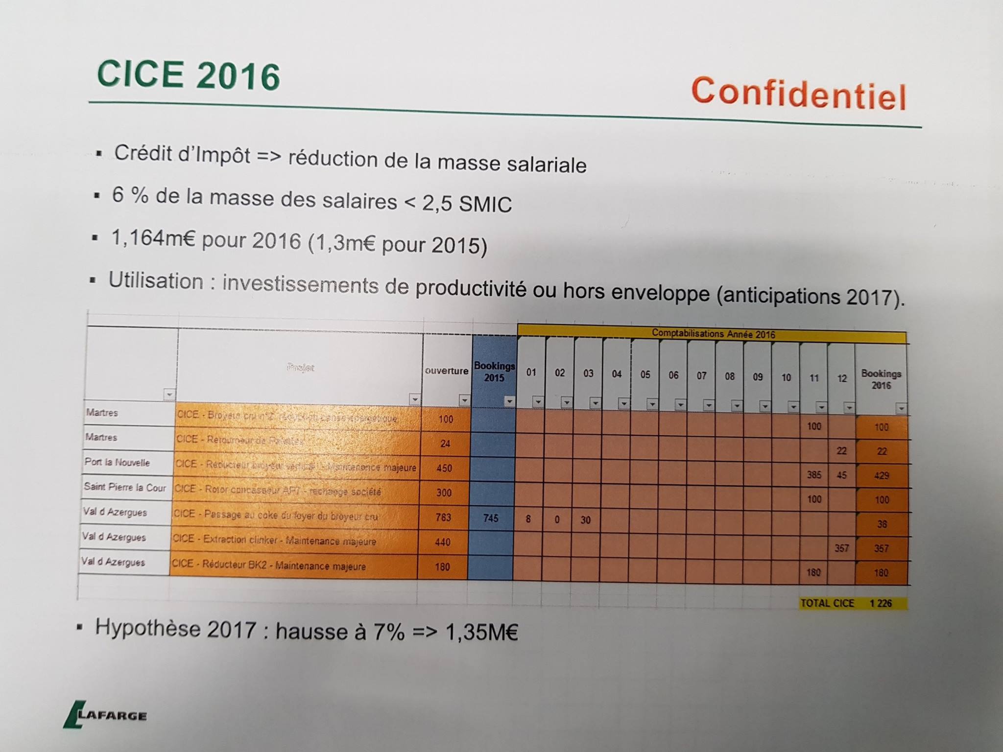 Le cimentier Lafarge utilise le CICE pour supprimer des emplois Le cimentier Lafarge utilise le CICE pour supprimer des emplois
