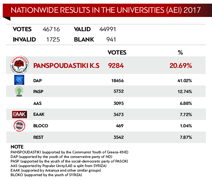 20,70% pour les communistes grecs lors des élections étudiantes
