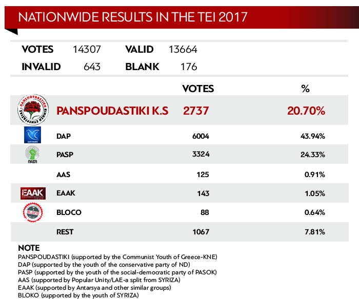 20,70% pour les communistes grecs lors des élections étudiantes