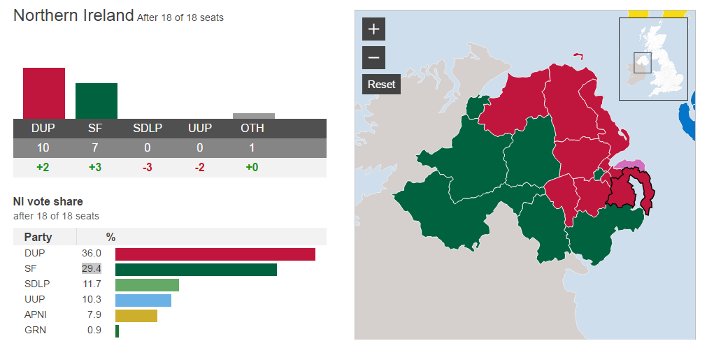 Irlande du Nord : Le Sinn Féin remporte 7 députés et 29,4% des voix Irlande du Nord : Le Sinn Féin remporte 7 députés et 29,4% des voix