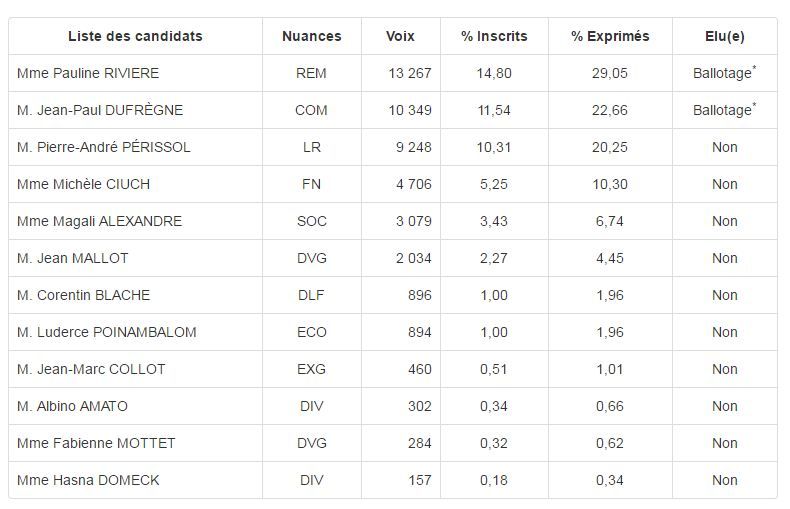 Jean Paul Dufregne (PCF) second dans la 1ère circonscription de l'Allier Jean Paul Dufregne (PCF) second dans la 1ère circonscription de l'Allier