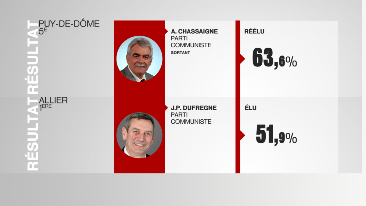 André Chassaigne et Jean-Paul Dufrègne, les 2 députés communistes en Auvergne André Chassaigne et Jean-Paul Dufrègne, les 2 députés communistes en Auvergne