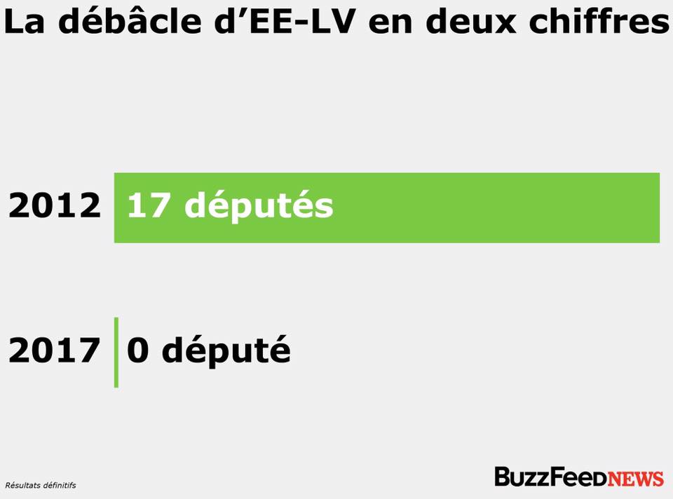 Ci gît EELV, par manque d'oxygène Ci gît EELV, par manque d'oxygène