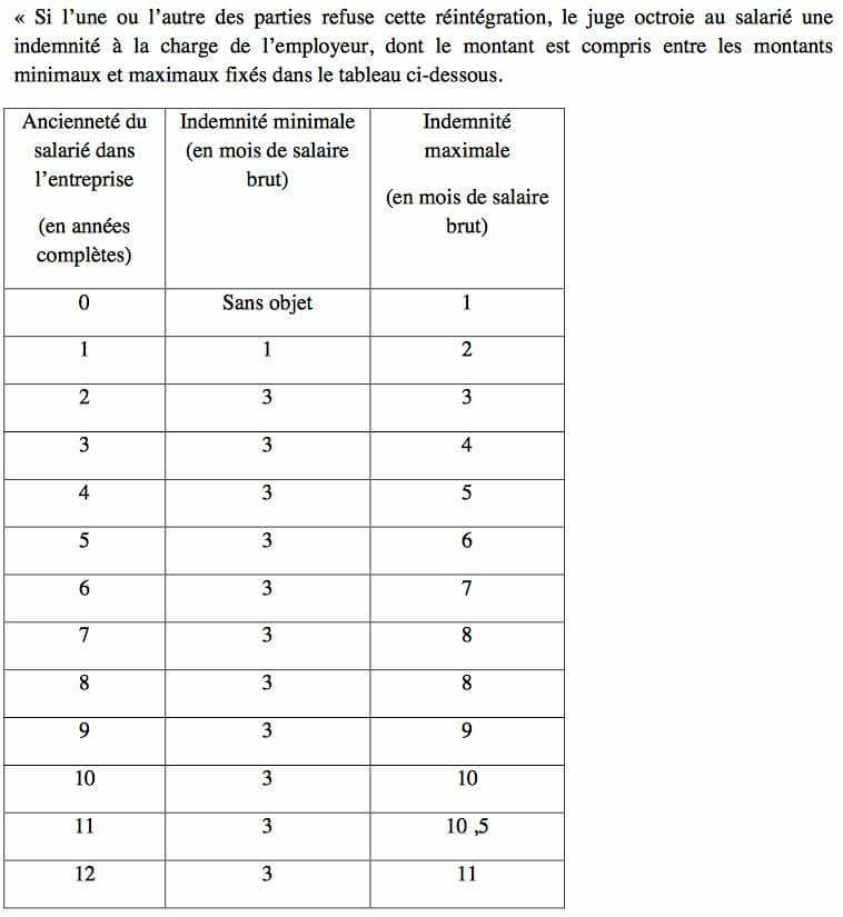 Les barèmes de plafonnement des indemnités de licenciement sont tombés Les barèmes de plafonnement des indemnités de licenciement sont tombés