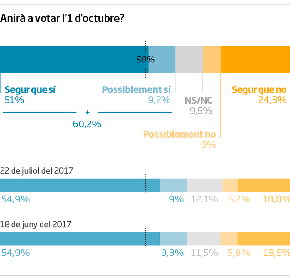 60% des catalans annoncent vouloir participer au référendum et placer l'indépendance en tête 60% des catalans annoncent vouloir participer au référendum et placer l'indépendance en tête