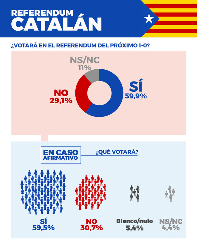 60% des catalans annoncent vouloir participer au référendum et placer l'indépendance en tête