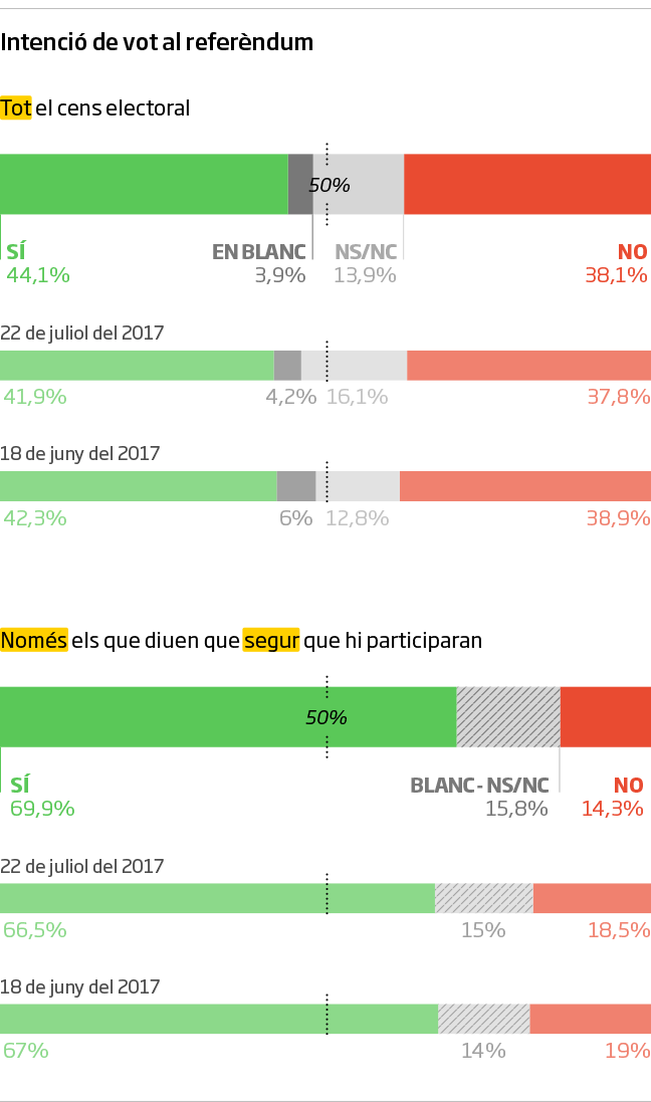 60% des catalans annoncent vouloir participer au référendum et placer l'indépendance en tête
