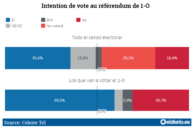 60% des catalans annoncent vouloir participer au référendum et placer l'indépendance en tête 60% des catalans annoncent vouloir participer au référendum et placer l'indépendance en tête