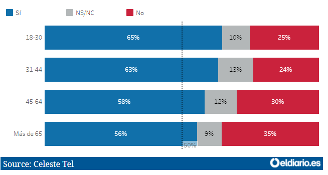 60% des catalans annoncent vouloir participer au référendum et placer l'indépendance en tête 60% des catalans annoncent vouloir participer au référendum et placer l'indépendance en tête