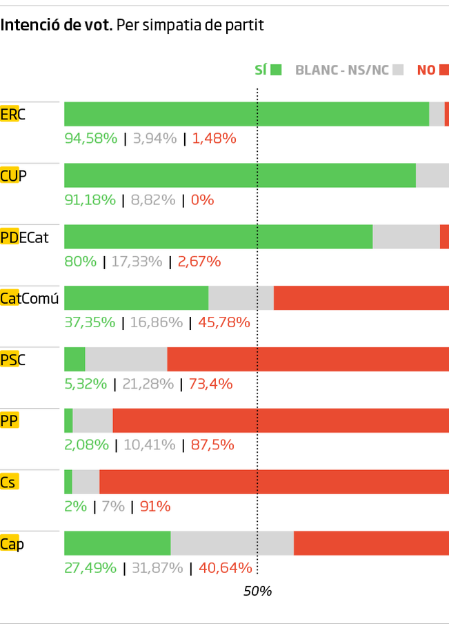 60% des catalans annoncent vouloir participer au référendum et placer l'indépendance en tête 60% des catalans annoncent vouloir participer au référendum et placer l'indépendance en tête