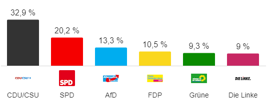 La CDU d'Angela Merkel arrive en tête des législatives, l'extrême droite entre au Parlement