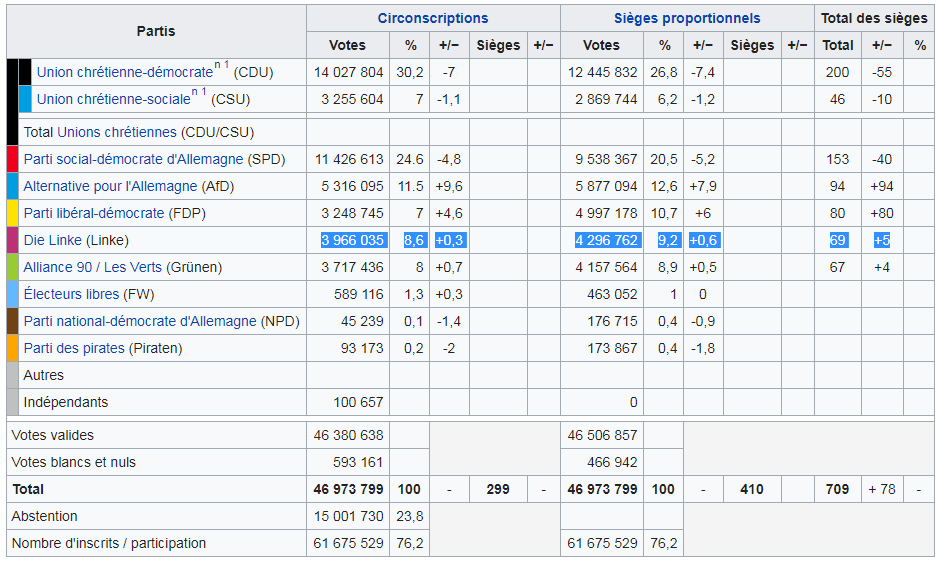 Die Linke : 4.296.762 voix (9,2%) et 69 député.e.s Die Linke : 4.296.762 voix (9,2%) et 69 député.e.s