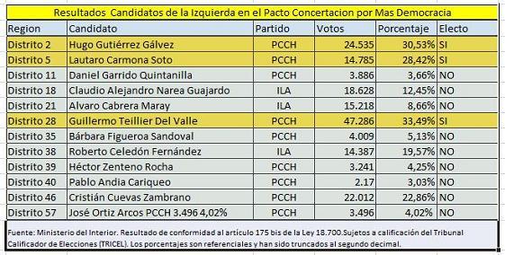 Chili : Absents depuis le coup d'état de Pinochet, les communistes sont de retour à l'Assemblée Chili : Absents depuis le coup d'état de Pinochet, les communistes sont de retour à l'Assemblée