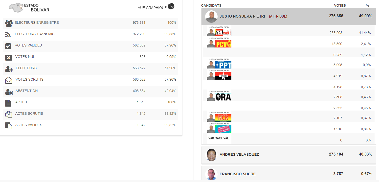 Venezuela : Le PSUV remporte un 18ème gouverneur, celui de l'Etat de Bolivar Venezuela : Le PSUV remporte un 18ème gouverneur, celui de l'Etat de Bolivar