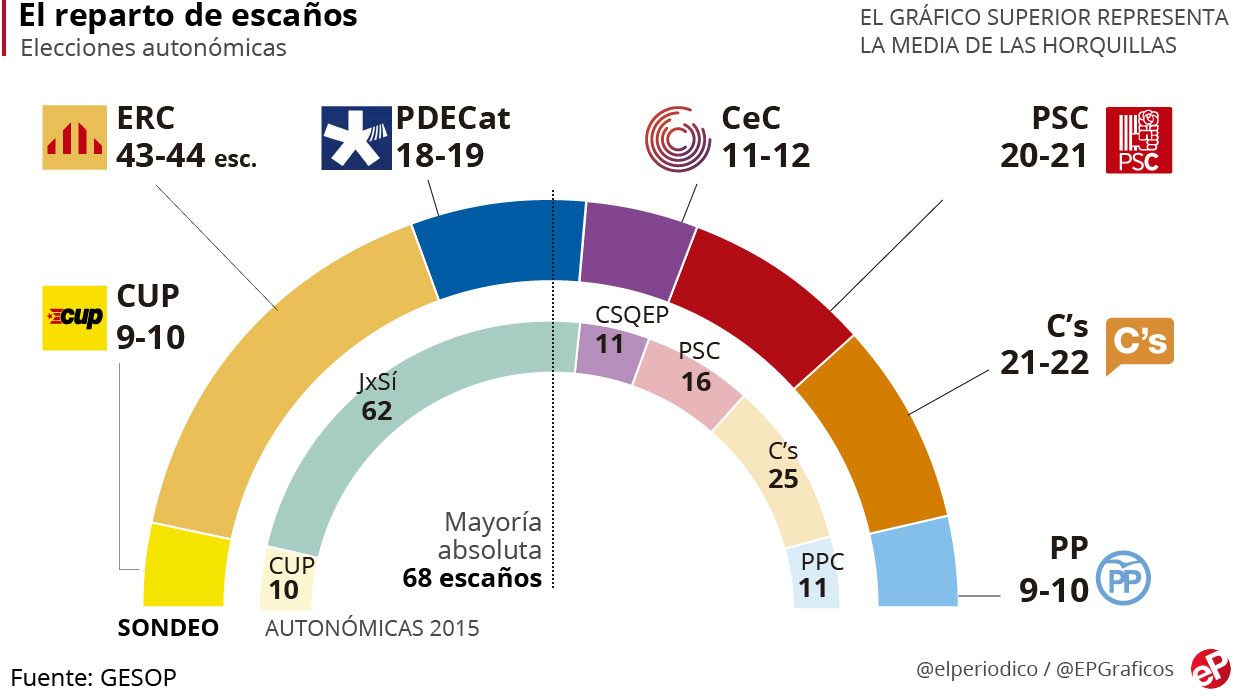 En cas de dissolution du parlement catalan, les indépendantistes remporteraient les élections
