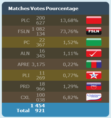 Nicaragua : Les sandinistes (FSLN) triomphent aux élections municipales