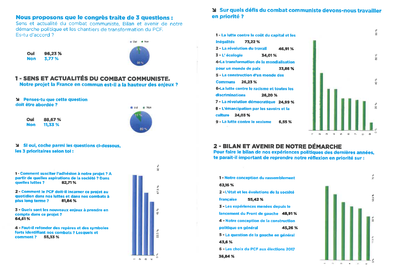 38ème congrès : Les résultats de la consultation des communistes 38ème congrès : Les résultats de la consultation des communistes