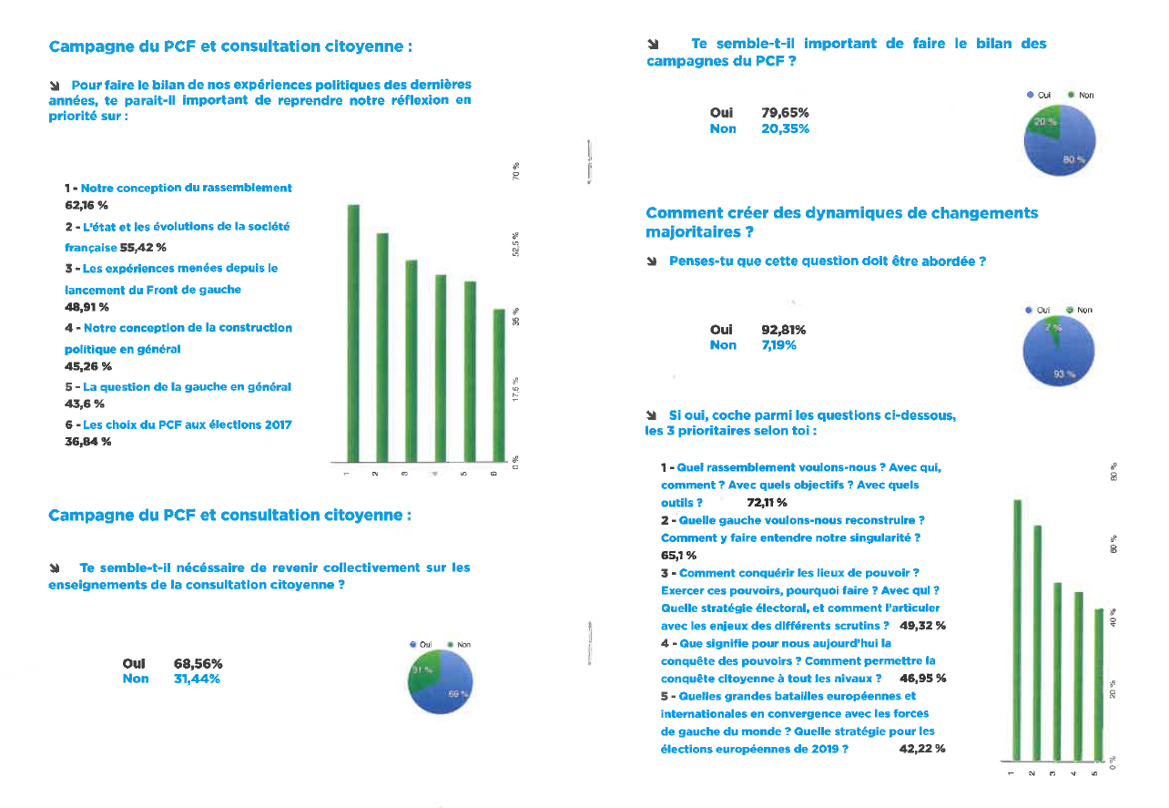 38ème congrès : Les résultats de la consultation des communistes