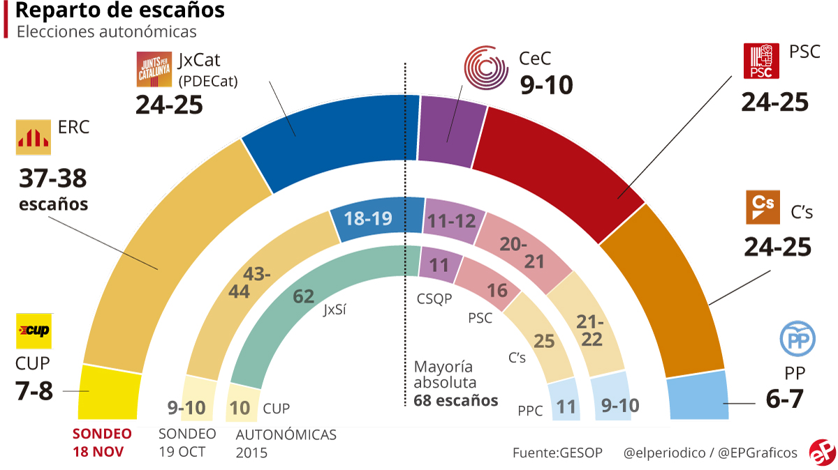 A un mois des élections, les indépendantistes catalans remporteraient le scrutin convoqué par Madrid