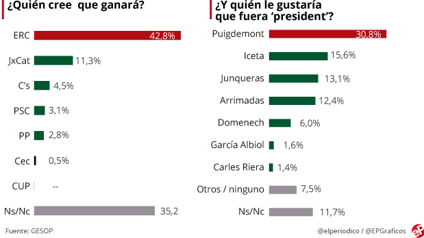 A un mois des élections, les indépendantistes catalans remporteraient le scrutin convoqué par Madrid
