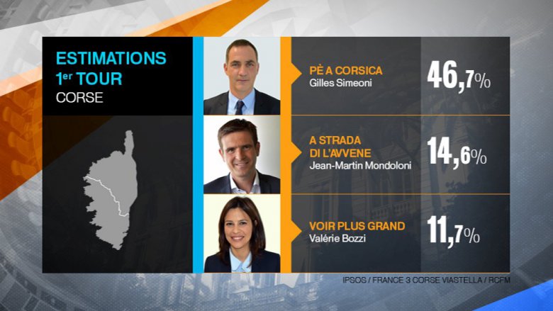 Les nationalistes corses arrivent largement en tête des élections territoriales Les nationalistes corses arrivent largement en tête des élections territoriales