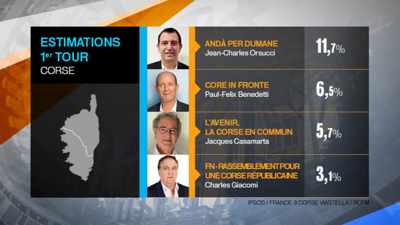 Les nationalistes corses arrivent largement en tête des élections territoriales