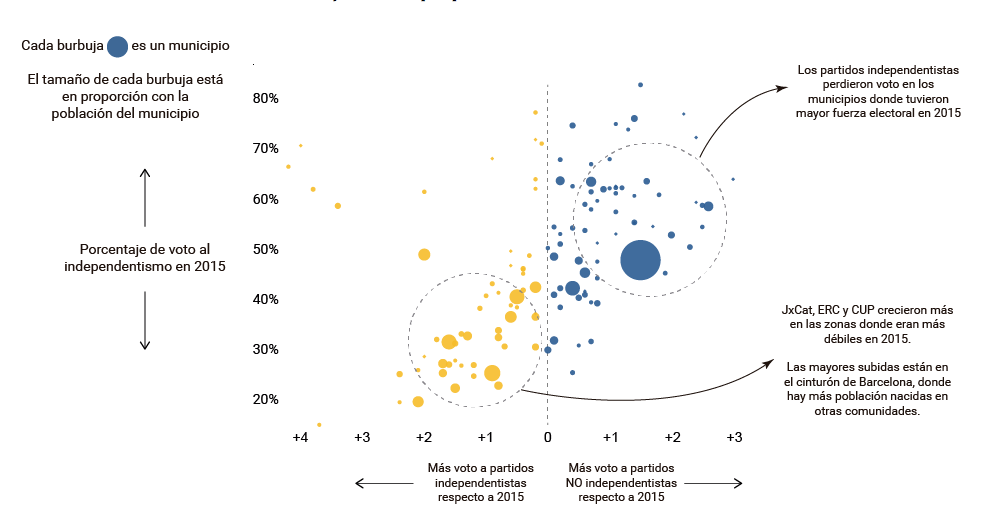 En Catalogne, l'indépendantisme progresse dans la classe ouvrière