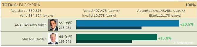 Chypre : Le communiste Stávros Malás (AKEL) battus aux élections présidentielles