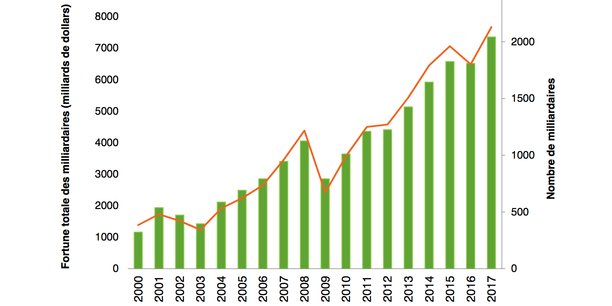 Les 1% les plus fortunés ont accaparé 82% des richesses créées l'an dernier Les 1% les plus fortunés ont accaparé 82% des richesses créées l'an dernier