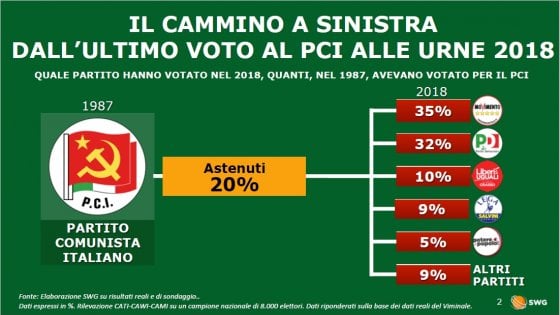 Que reste-il du vote communiste en Italie ? Que reste-il du vote communiste en Italie ?