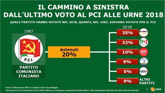 Que reste-il du vote communiste en Italie ?