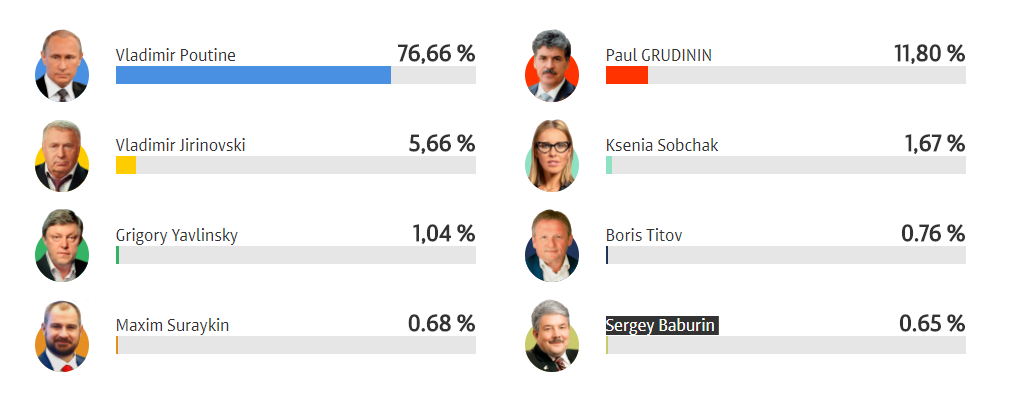 Vladimir Poutine réélu (76,66%) aura comme opposant le communiste Pavel Groudinine (11,80%)