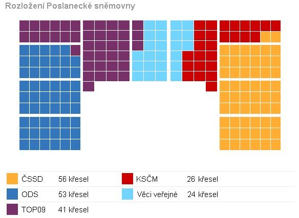 Législatives tchèques : 11,27% pour les communistes Législatives tchèques : 11,27% pour les communistes