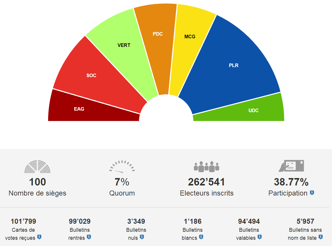 L'extrême droite battue par la gauche dans le Canton de Genève L'extrême droite battue par la gauche dans le Canton de Genève