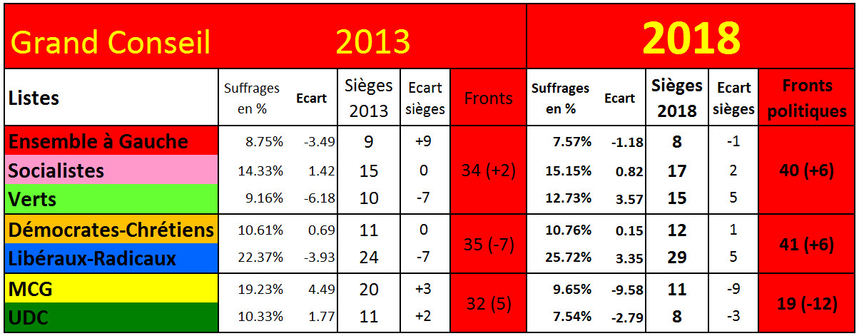 L'extrême droite battue par la gauche dans le Canton de Genève L'extrême droite battue par la gauche dans le Canton de Genève