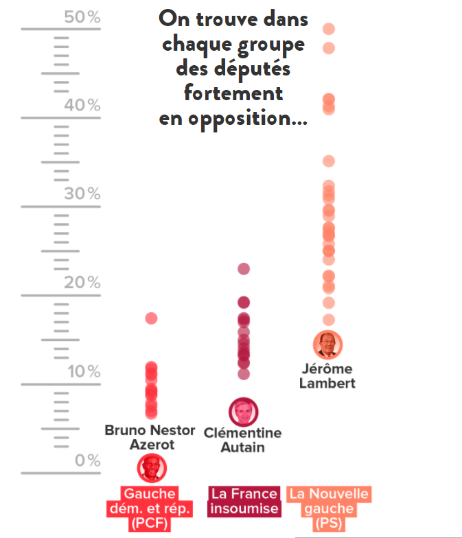 Les député.e.s communistes sacré.e.s meilleurs opposant.e.s à Macron à l'Assemblée nationale Les député.e.s communistes sacré.e.s meilleurs opposant.e.s à Macron à l'Assemblée nationale