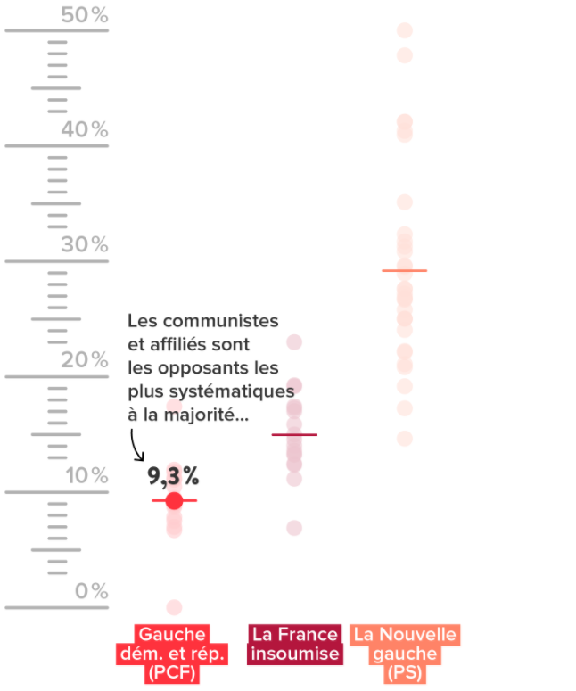 Les député.e.s communistes sacré.e.s meilleurs opposant.e.s à Macron à l'Assemblée nationale