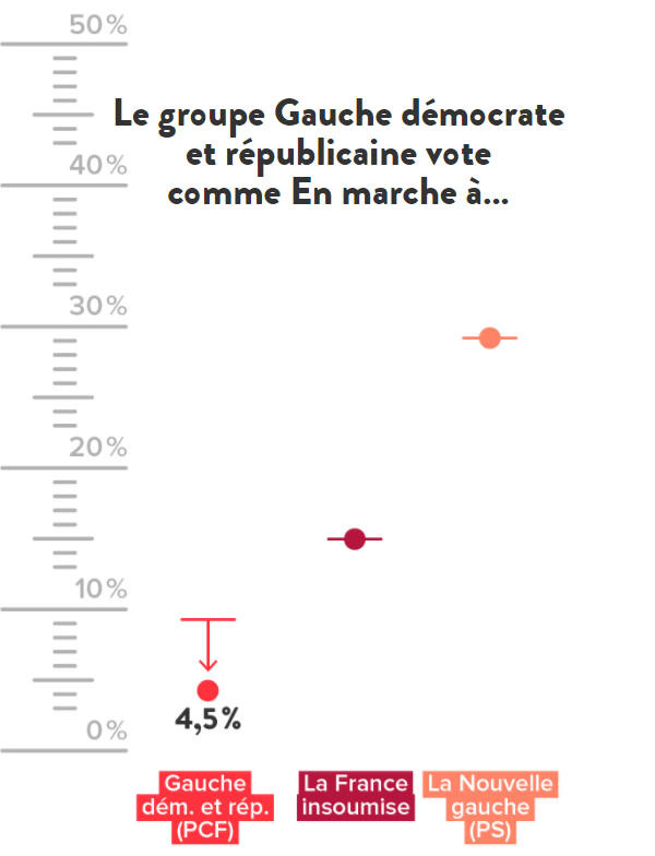 Les député.e.s communistes sacré.e.s meilleurs opposant.e.s à Macron à l'Assemblée nationale