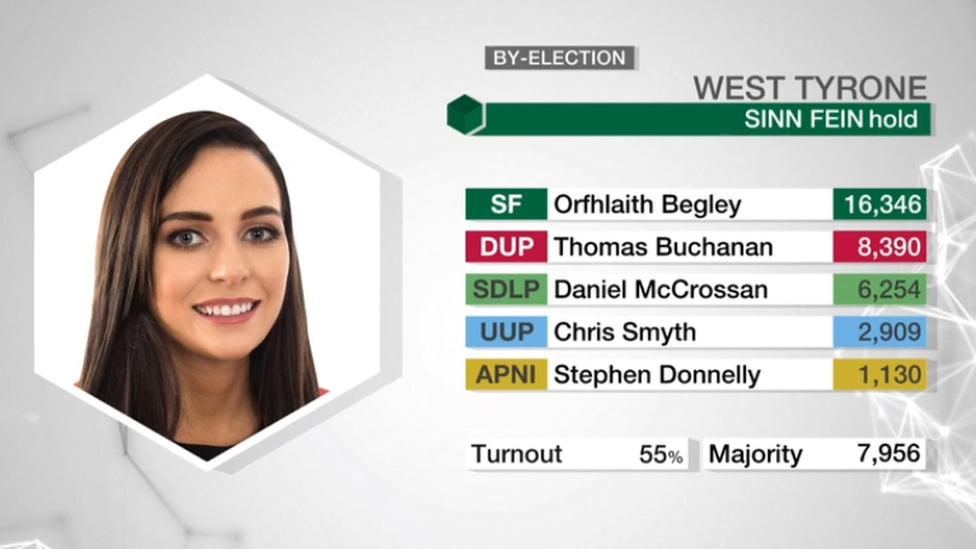 Le Sinn Féin conserve la circonscription de West Tyrone
