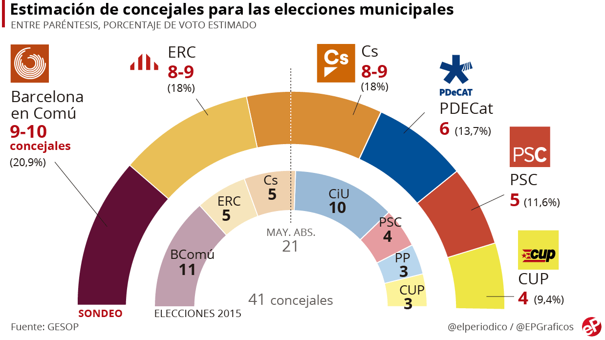 L'infâme Manuel Valls ne sera pas maire de Barcelone (sondage)