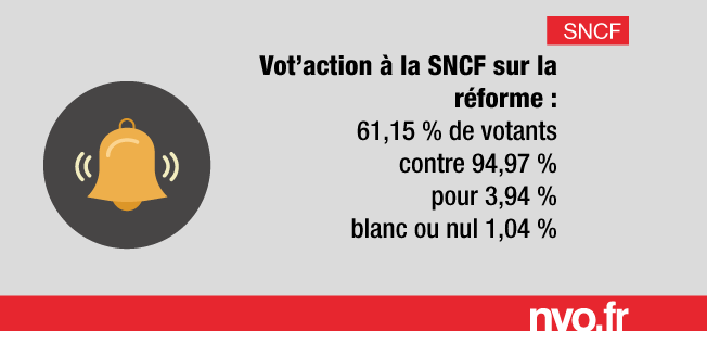 94,97% des cheminot.e.s rejettent la réforme de la SNCF