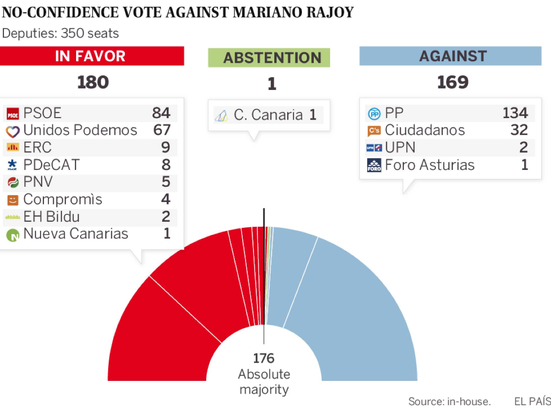 Mariano Rajoy vient d'être destitué ! Mariano Rajoy vient d'être destitué !