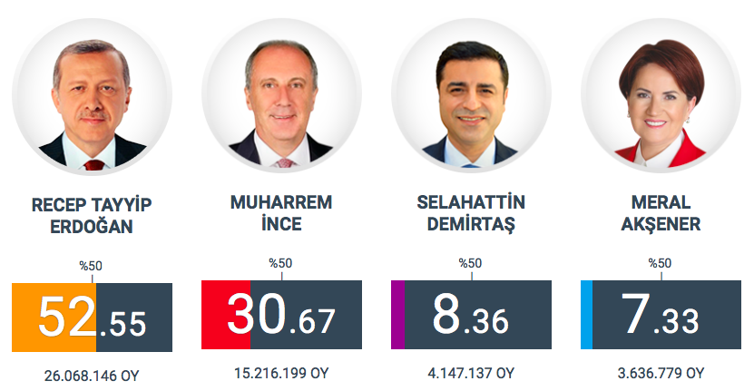 Turquie : Recep Tayyip Erdogan remporte la présidentielle et les législatives
