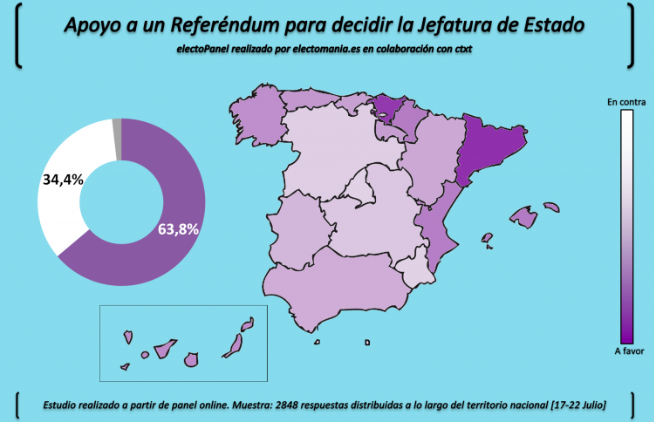 Monarchie ou République : Les catalan.e.s et les basques choisissent la République Monarchie ou République : Les catalan.e.s et les basques choisissent la République