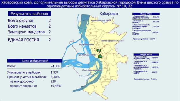 Les communistes seconds lors d'élections partielles dans la ville de Khabarovsk (Extrême-Orient russe) Les communistes seconds lors d'élections partielles dans la ville de Khabarovsk (Extrême-Orient russe)