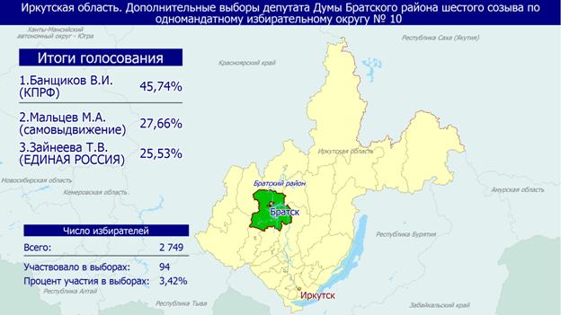 Vladimir Banshchikov (KRPF) remporte les élections dans le district de Bratsky (oblast d'Irkoutsk)